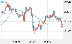 豪ドル/円チャート(AUD/JPY)30分足