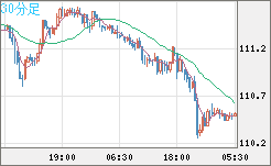 豪ドル/円チャート(AUD/JPY)30分足