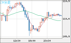 豪ドル/円チャート（AUD/JPY）30分足