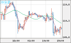 豪ドル/円チャート（AUD/JPY）30分足