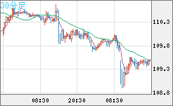 豪ドル/円チャート(AUD/JPY)30分足