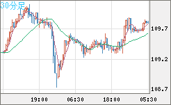 豪ドル/円チャート(AUD/JPY)30分足