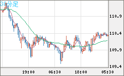 豪ドル/円チャート（AUD/JPY）30分足