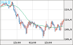 豪ドル/円チャート（AUD/JPY）30分足