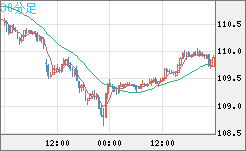 豪ドル/円チャート（AUD/JPY）30分足