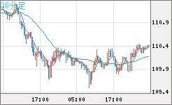 豪ドル/円チャート(AUD/JPY)30分足