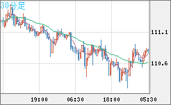 豪ドル/円チャート(AUD/JPY)30分足