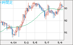 豪ドル/円チャート（AUD/JPY）4時間足