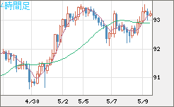 豪ドル/円チャート（AUD/JPY）4時間足