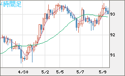 豪ドル/円チャート（AUD/JPY）4時間足