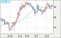 豪ドル/円チャート（AUD/JPY）4時間足
