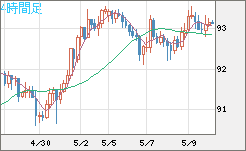豪ドル/円チャート（AUD/JPY）4時間足