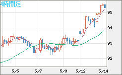 豪ドル/円チャート（AUD/JPY）4時間足