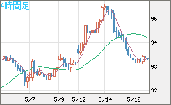 豪ドル/円チャート（AUD/JPY）4時間足