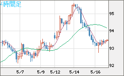 豪ドル/円チャート（AUD/JPY）4時間足