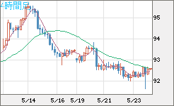 豪ドル/円チャート（AUD/JPY）4時間足