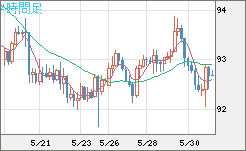 豪ドル/円チャート（AUD/JPY）4時間足