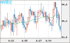 豪ドル/円チャート（AUD/JPY）4時間足