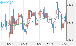 豪ドル/円チャート（AUD/JPY）4時間足