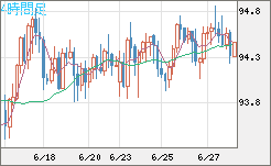 豪ドル/円チャート（AUD/JPY）4時間足