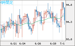 豪ドル/円チャート（AUD/JPY）4時間足