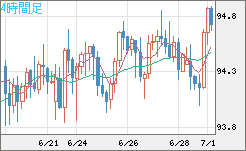 豪ドル/円チャート（AUD/JPY）4時間足