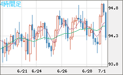 豪ドル/円チャート（AUD/JPY）4時間足