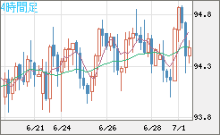豪ドル/円チャート（AUD/JPY）4時間足