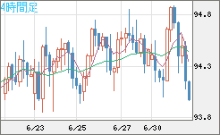 豪ドル/円チャート（AUD/JPY）4時間足