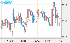 豪ドル/円チャート（AUD/JPY）4時間足