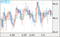 豪ドル/円チャート（AUD/JPY）4時間足