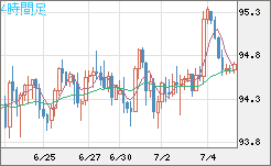 豪ドル/円チャート（AUD/JPY）4時間足