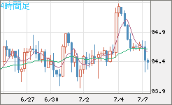 豪ドル/円チャート（AUD/JPY）4時間足