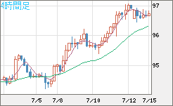豪ドル/円チャート（AUD/JPY）4時間足