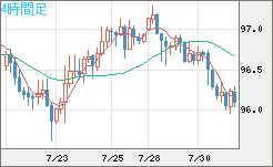 豪ドル/円チャート（AUD/JPY）4時間足