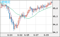 豪ドル/円チャート（AUD/JPY）4時間足