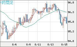 豪ドル/円チャート（AUD/JPY）4時間足