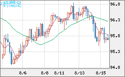 豪ドル/円チャート（AUD/JPY）4時間足