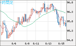豪ドル/円チャート（AUD/JPY）4時間足
