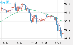 豪ドル/円チャート（AUD/JPY）4時間足