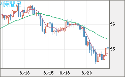 豪ドル/円チャート（AUD/JPY）4時間足