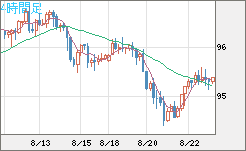 豪ドル/円チャート（AUD/JPY）4時間足