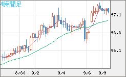 豪ドル/円チャート（AUD/JPY）4時間足