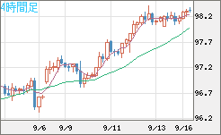豪ドル/円チャート（AUD/JPY）4時間足