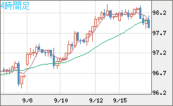 豪ドル/円チャート（AUD/JPY）4時間足
