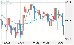 豪ドル/円チャート（AUD/JPY）4時間足