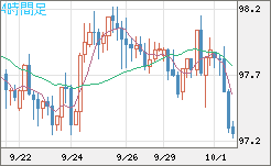 豪ドル/円チャート（AUD/JPY）4時間足