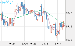 豪ドル/円チャート（AUD/JPY）4時間足