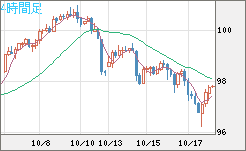 豪ドル/円チャート（AUD/JPY）4時間足