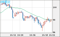 豪ドル/円チャート（AUD/JPY）4時間足